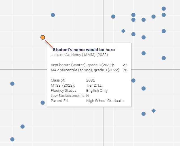 A selection from a multiple measures view of two tests of reading. By juxtaposing each student’s scores on a scatterplot, principals and teachers can make more accurate judgments about the emerging skills of young readers. They can also see if the right students have been referred for Tier 2 support.